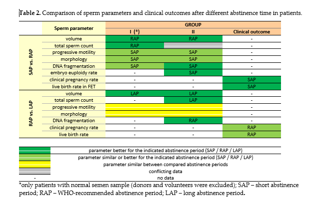 A short period of ejaculatory abstinence can improve the results of reproductive treatments